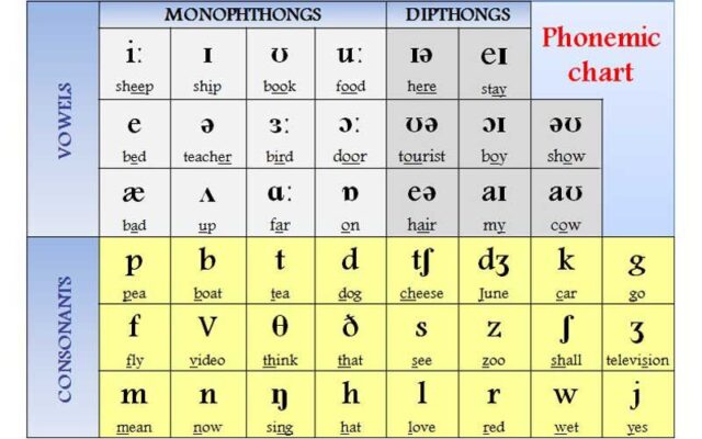 Các mẹo và công cụ hỗ trợ luyện phát âm IPA chuẩn xác