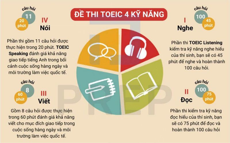 Chi tiết thang điểm TOEIC 4 kỹ năng mới nhất