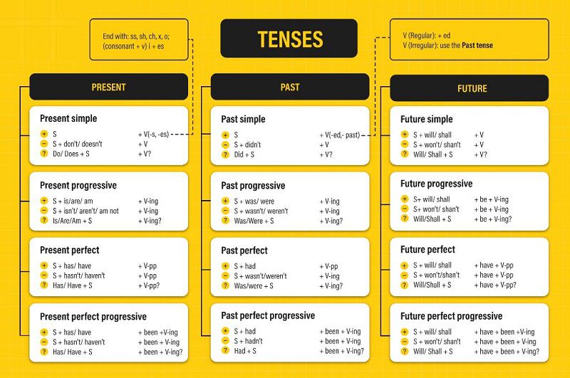 Nhóm các thì hiện tại (Present Tenses)