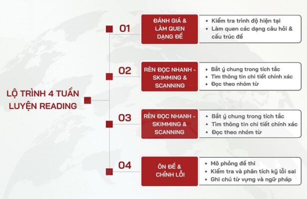 Các "bí kíp" phòng thi giúp nâng band Reading thần tốc